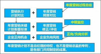 年度营销顶层设计 企业策划与内训的完美结合——秋季必关注的方案班与课程